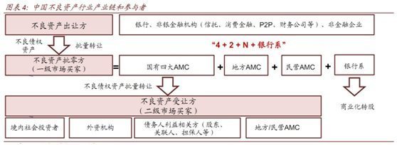 不良资产管理（AMC）行业投研报告 周期红利中的专业博弈与未来趋势