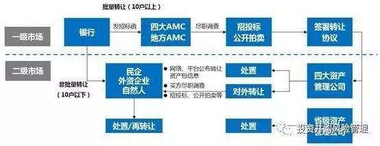 不良资产基金全解析 投资策略与资产管理实战指南