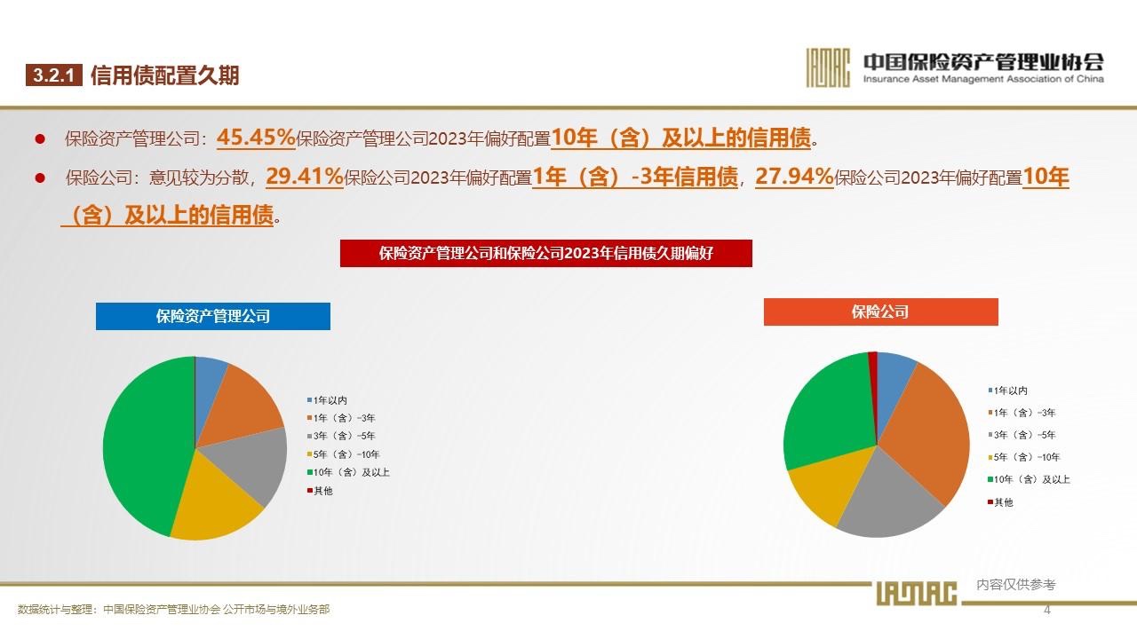 2023年第1期保险资产管理业投资者信心调查 投资与资管策略稳健优化