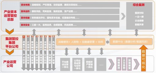 用友国资监管与投资控股行业数智化解决方案正式发布 赋能投资及资产管理新范式
