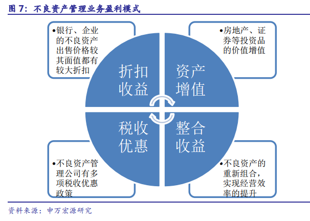 不良资产管理行业的黄金时代来了!